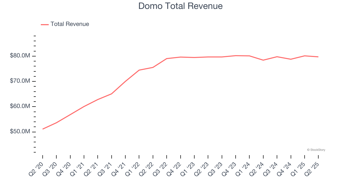 Domo Total Revenue