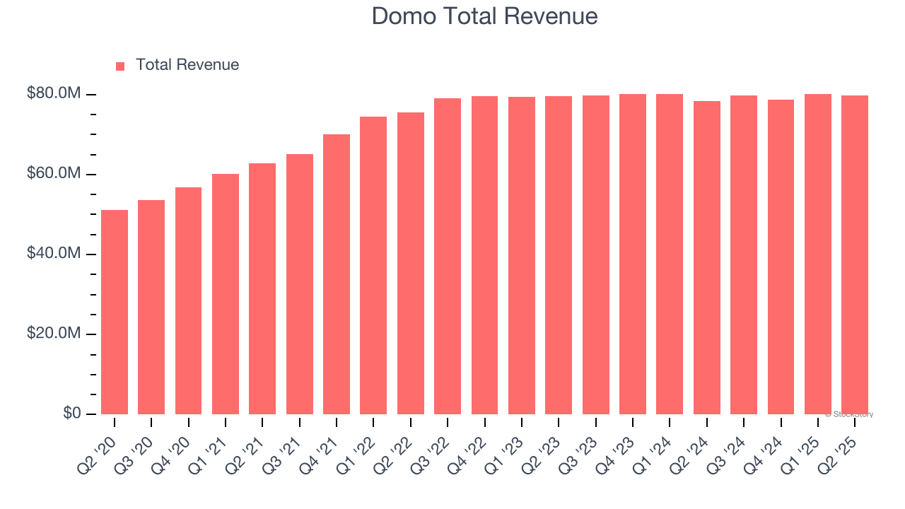 Domo Total Revenue