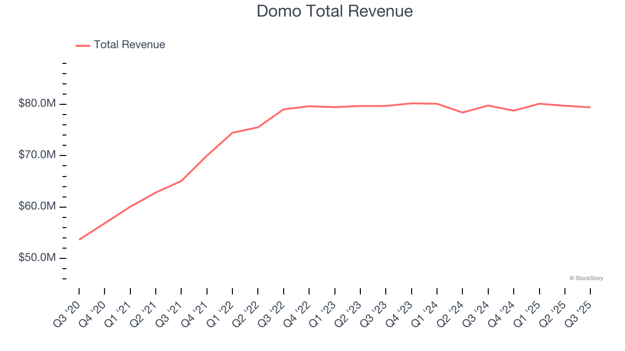 Domo Total Revenue
