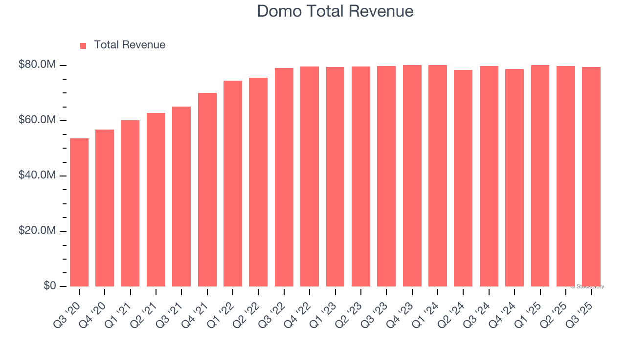Domo Total Revenue