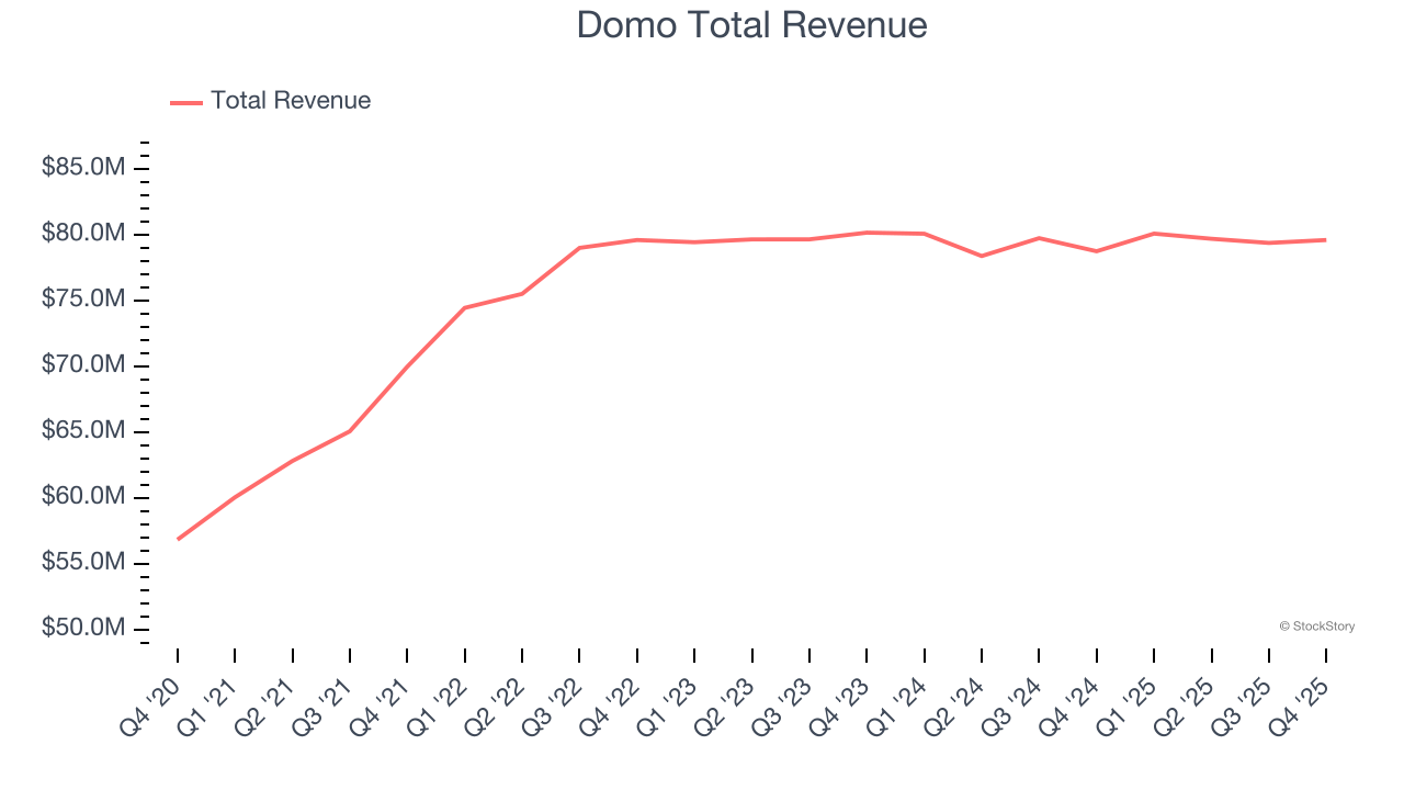 Domo Total Revenue