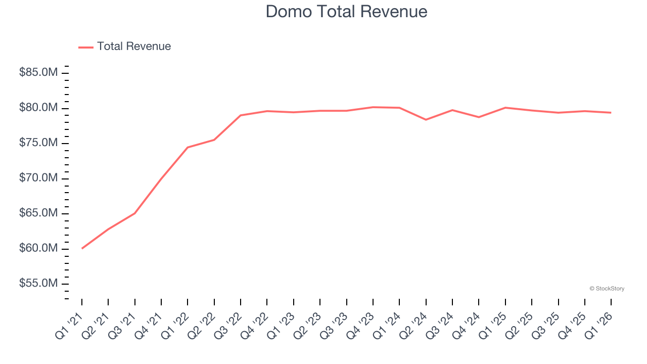 Domo Total Revenue
