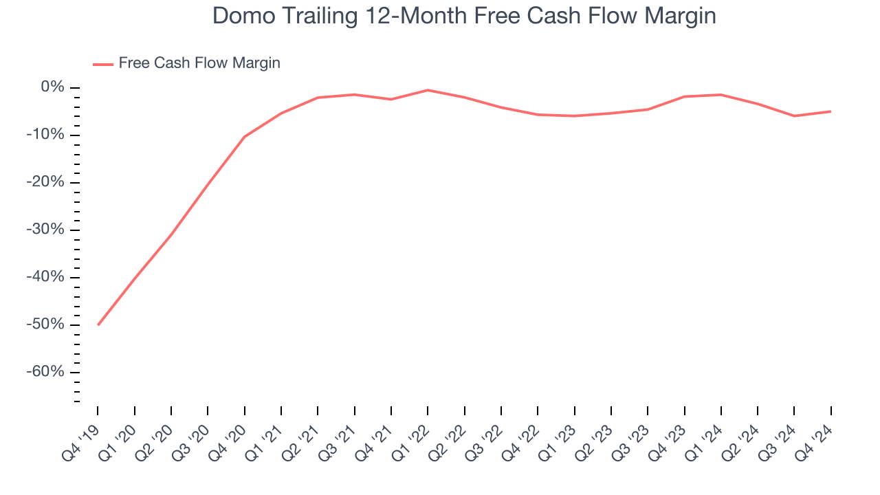 Domo Trailing 12-Month Free Cash Flow Margin