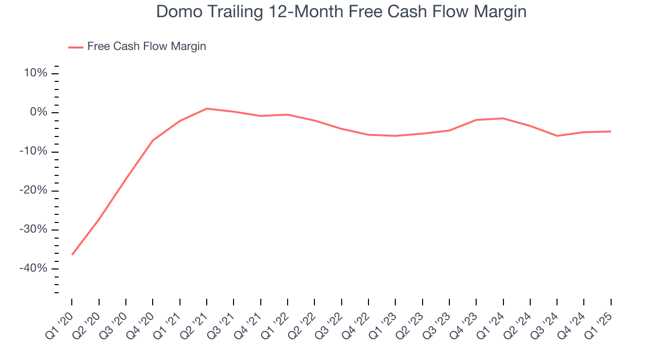Domo Trailing 12-Month Free Cash Flow Margin