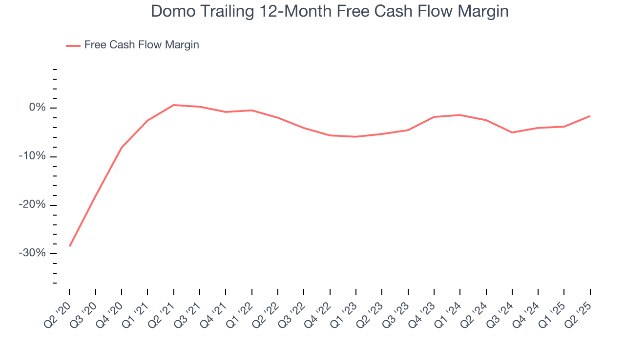 Domo Trailing 12-Month Free Cash Flow Margin