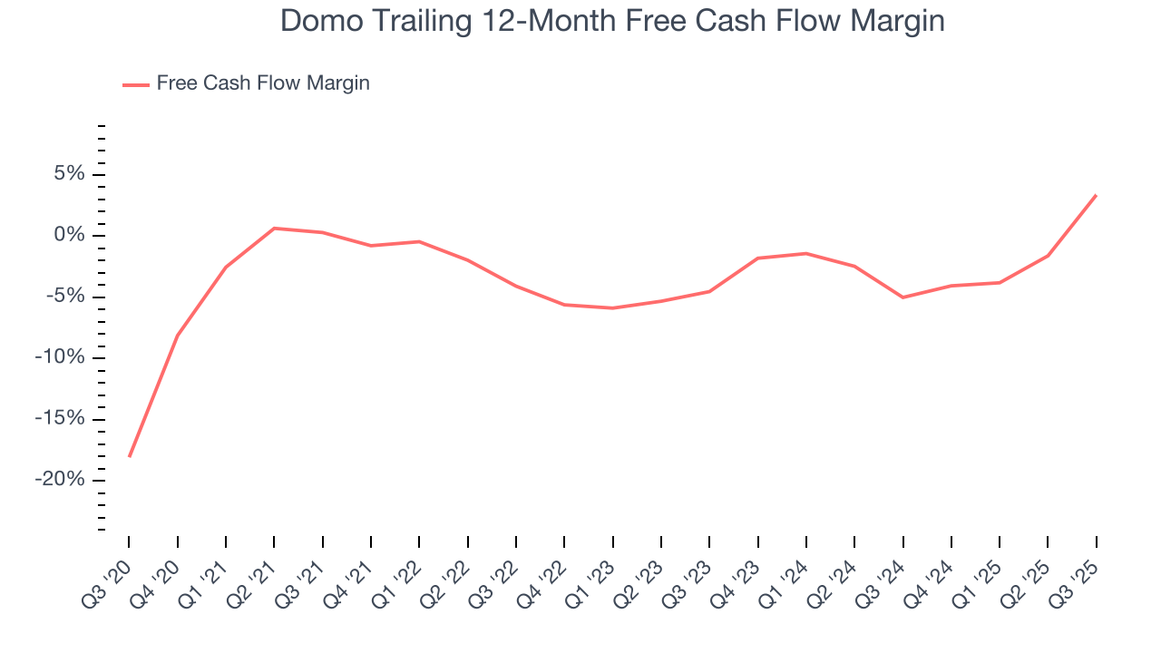 Domo Trailing 12-Month Free Cash Flow Margin