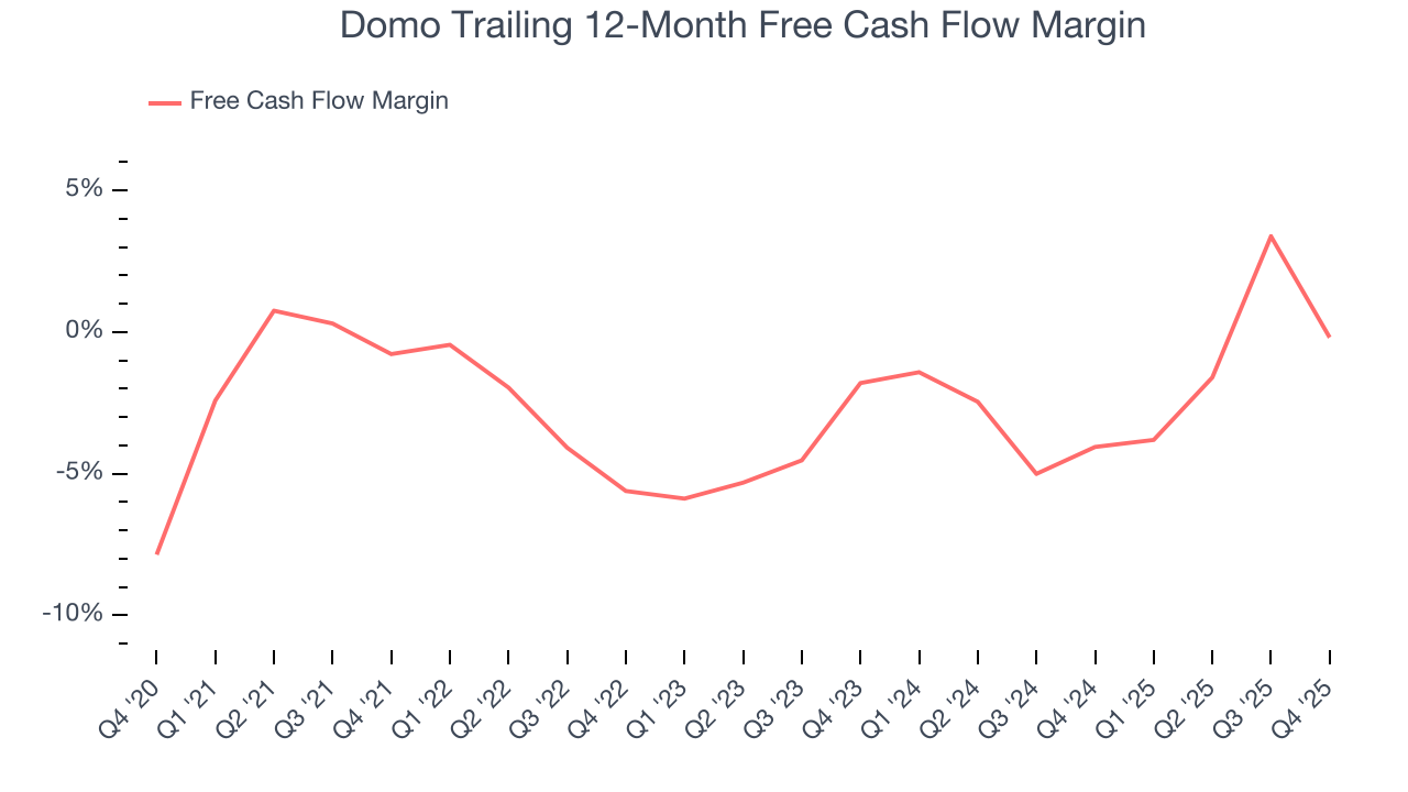 Domo Trailing 12-Month Free Cash Flow Margin