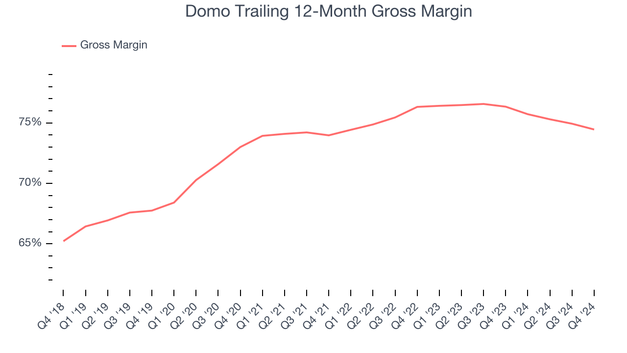 Domo Trailing 12-Month Gross Margin