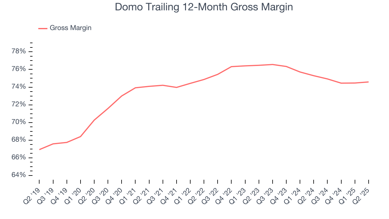Domo Trailing 12-Month Gross Margin