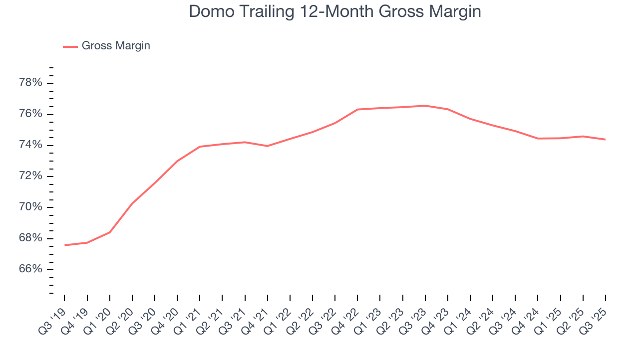 Domo Trailing 12-Month Gross Margin