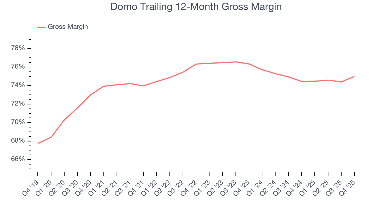 Domo Trailing 12-Month Gross Margin