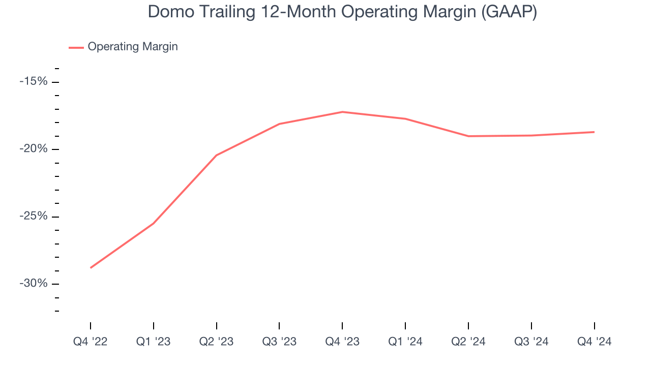 Domo Trailing 12-Month Operating Margin (GAAP)