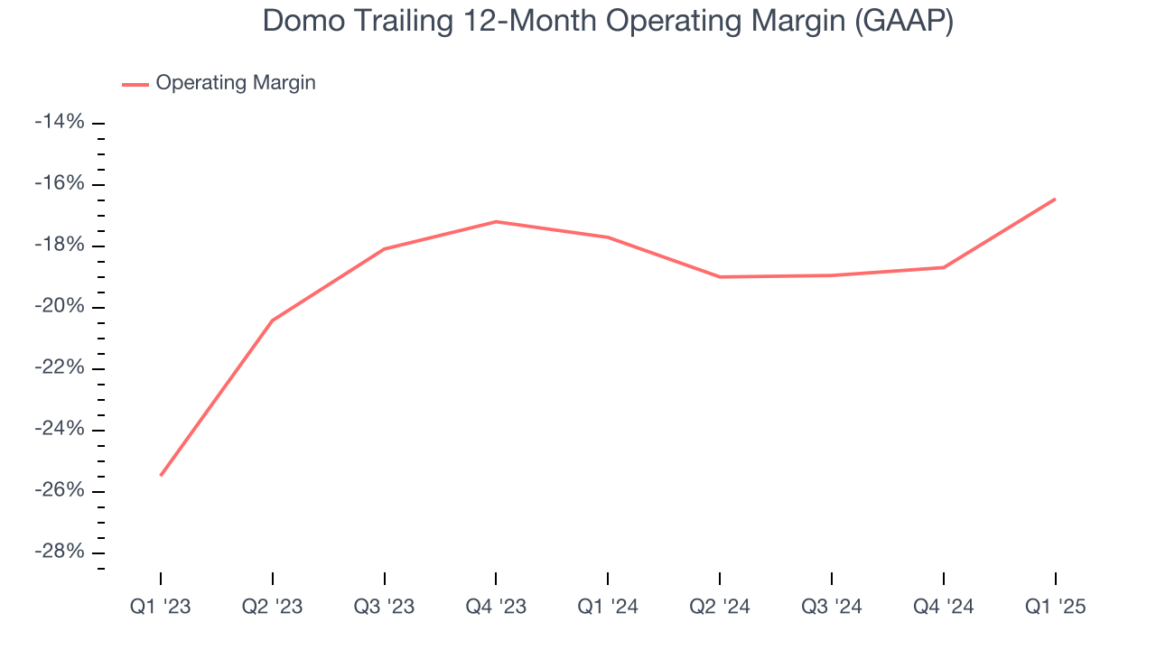 Domo Trailing 12-Month Operating Margin (GAAP)