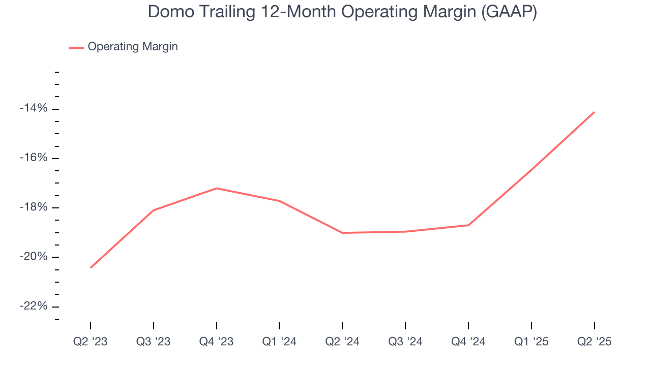 Domo Trailing 12-Month Operating Margin (GAAP)
