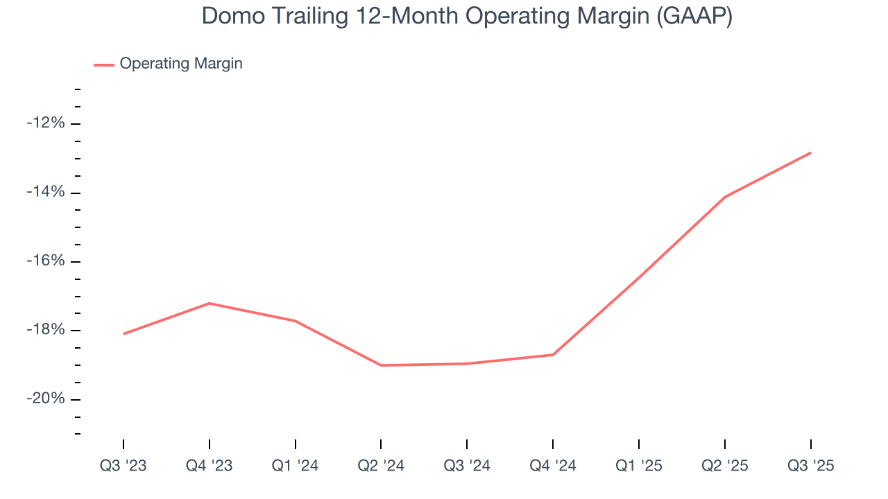 Domo Trailing 12-Month Operating Margin (GAAP)