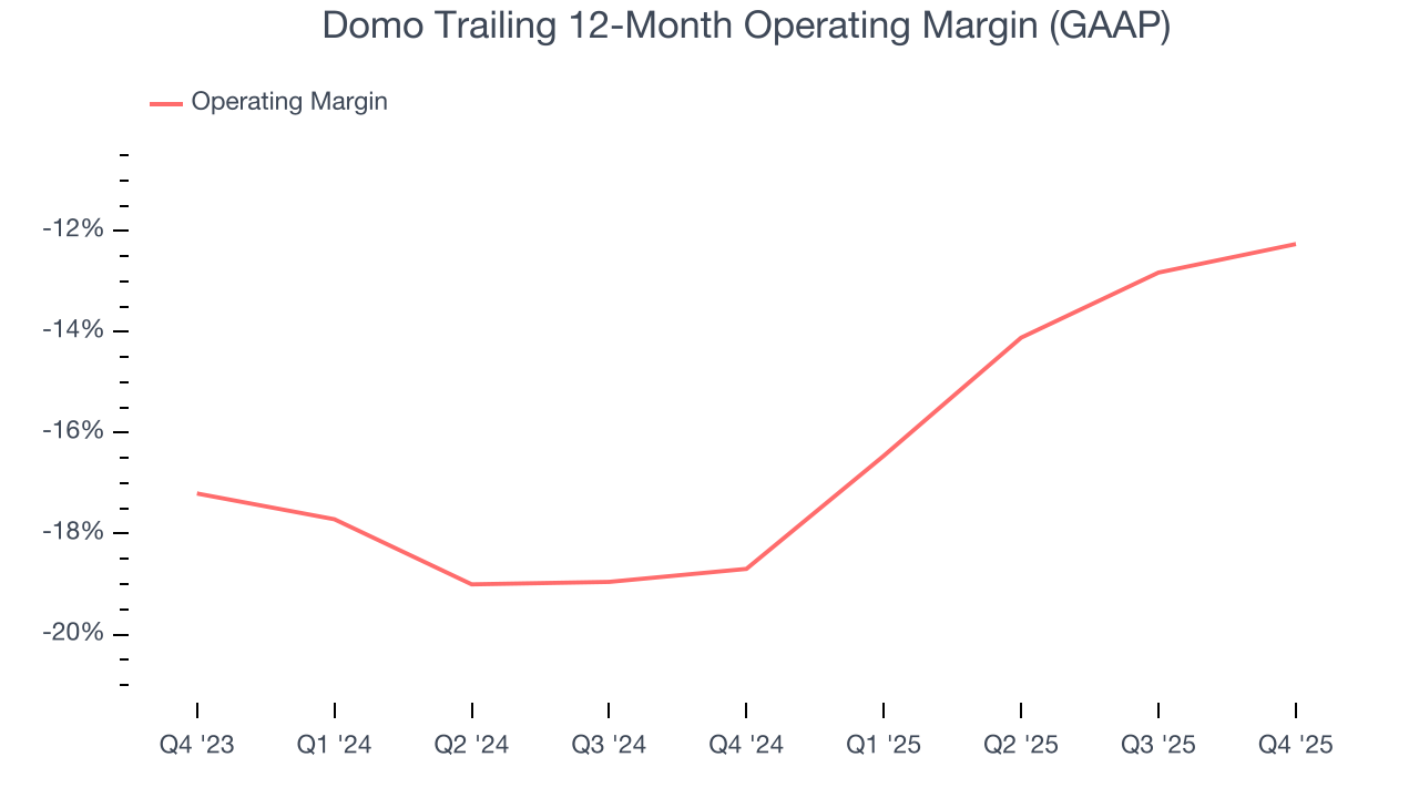 Domo Trailing 12-Month Operating Margin (GAAP)