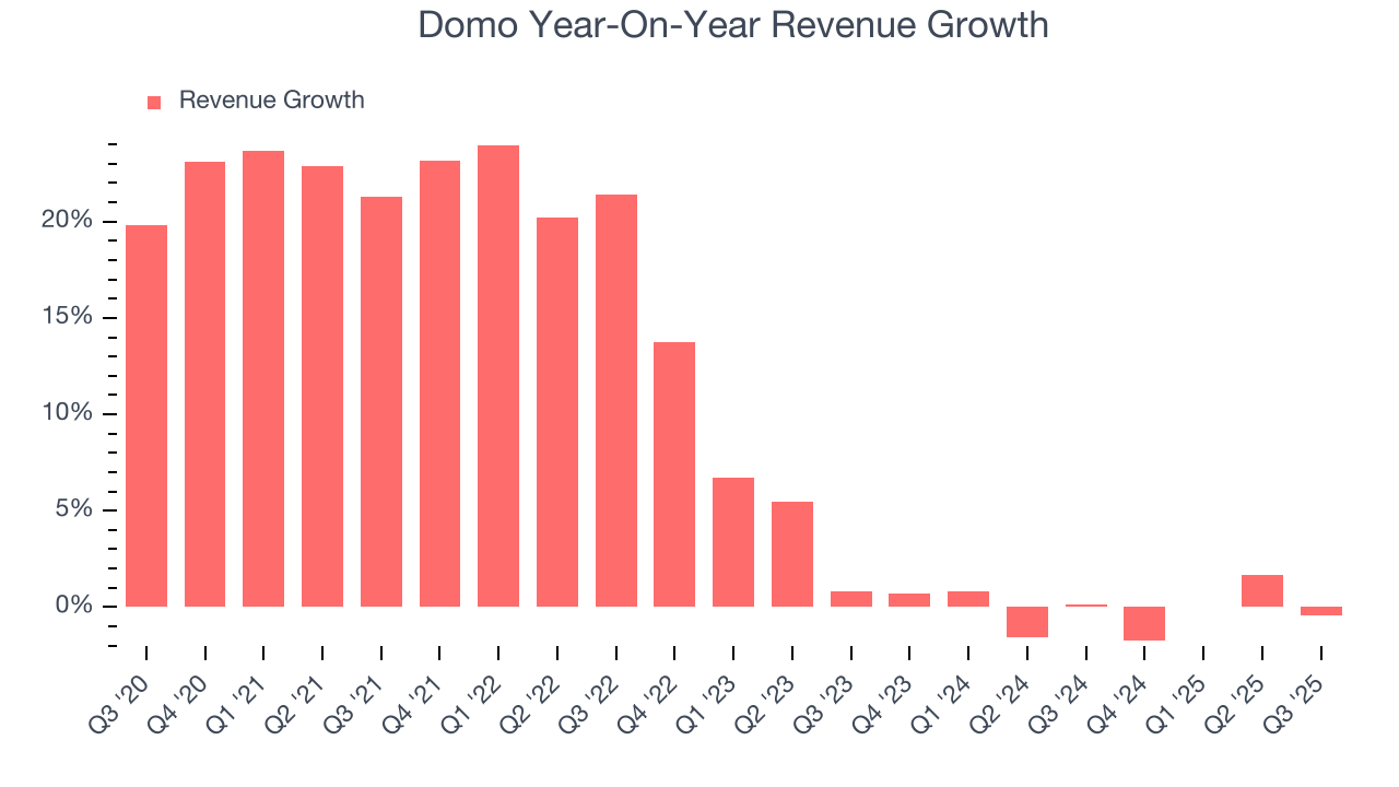 Domo Year-On-Year Revenue Growth