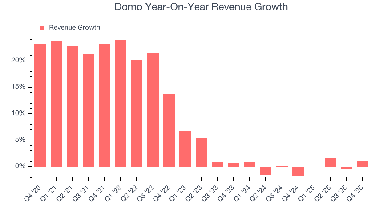 Domo Year-On-Year Revenue Growth