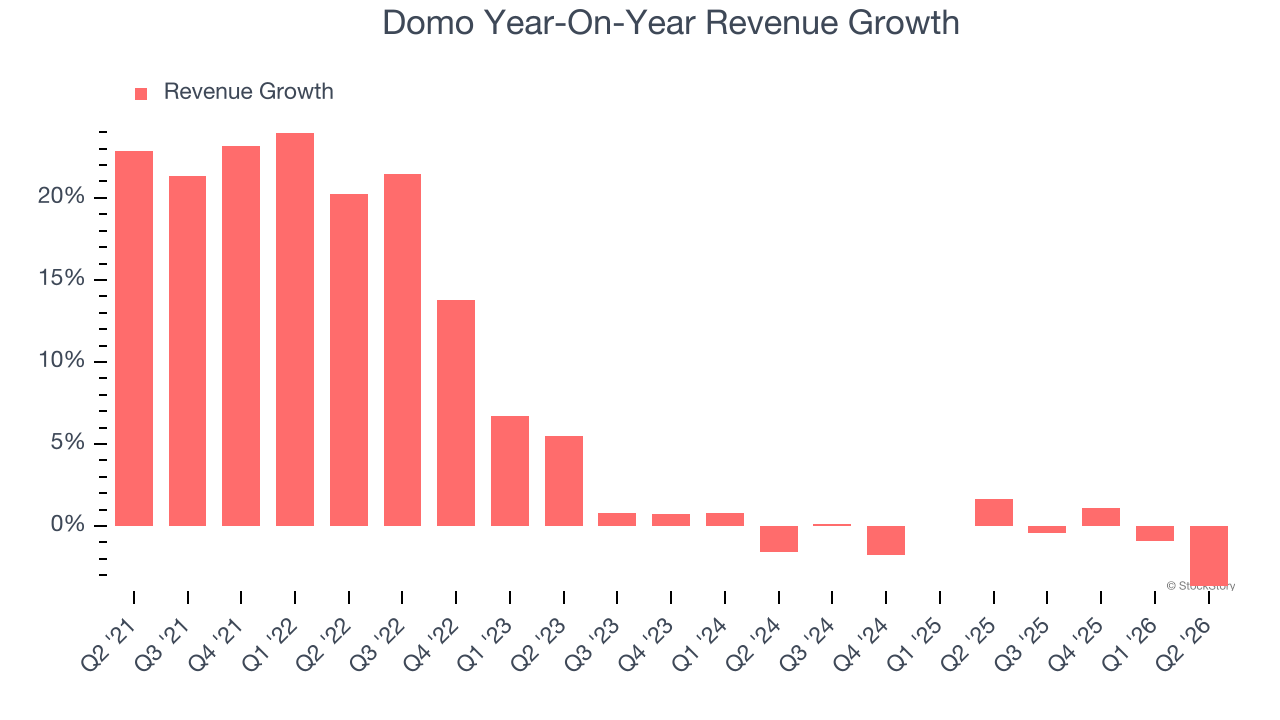 Domo Year-On-Year Revenue Growth