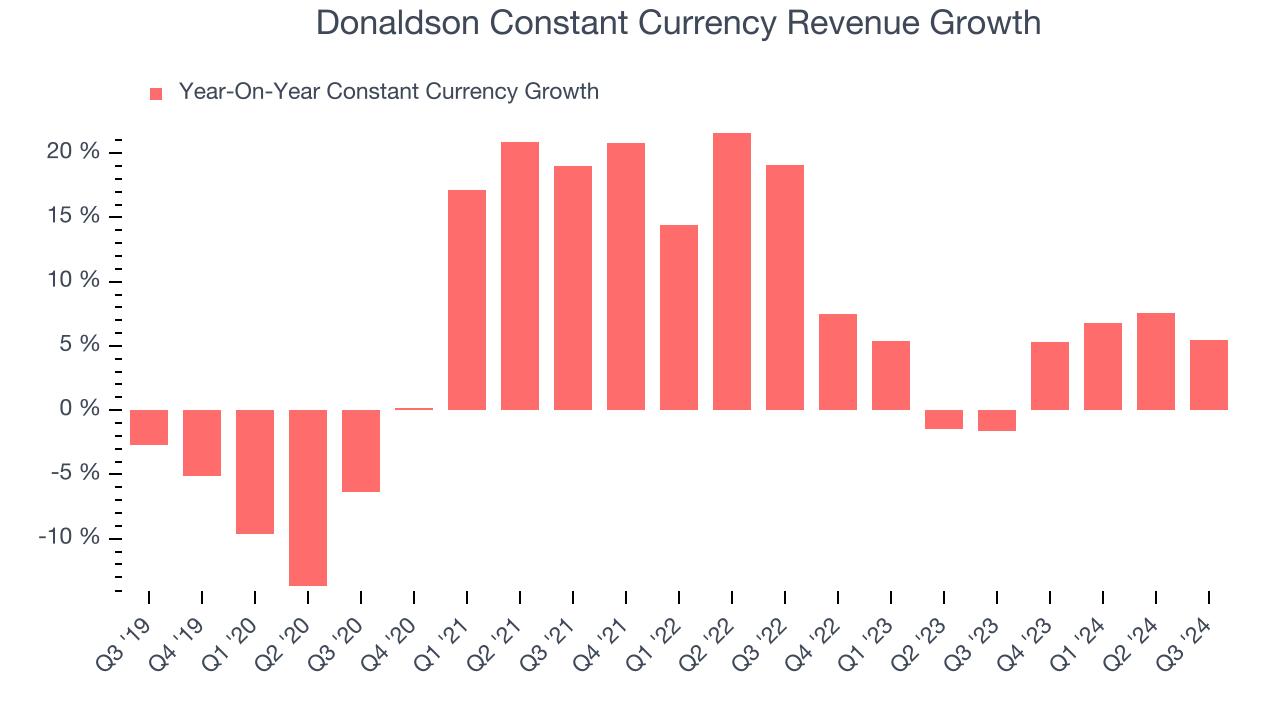 Donaldson Constant Currency Revenue Growth