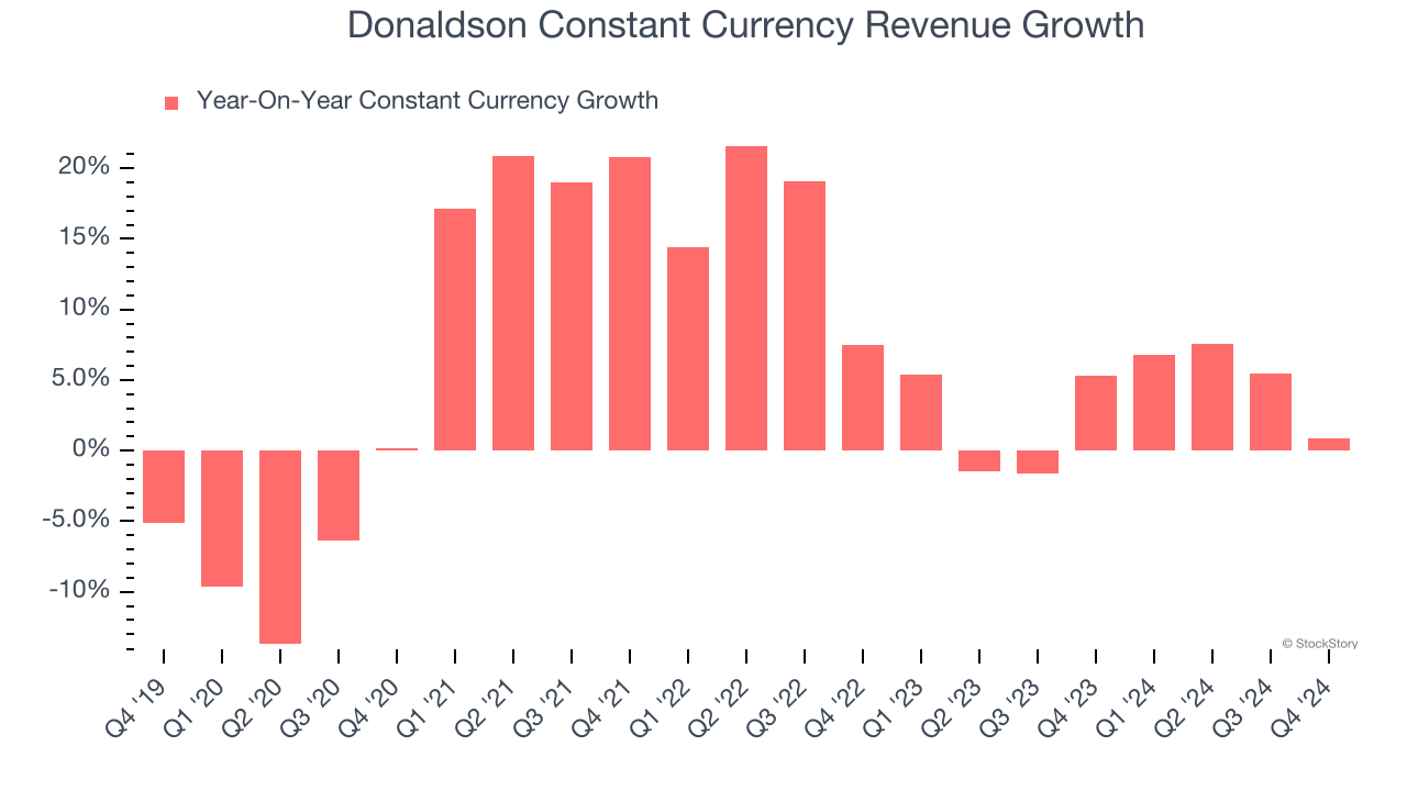 Donaldson Constant Currency Revenue Growth