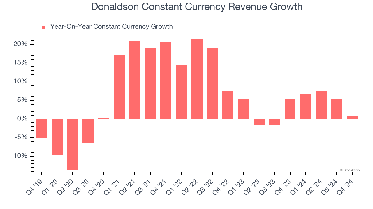 Donaldson Constant Currency Revenue Growth