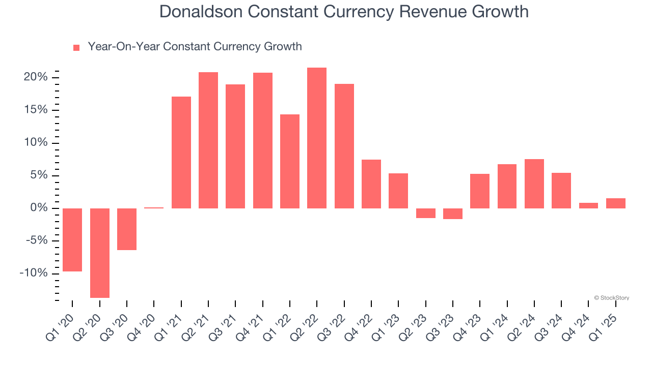 Donaldson Constant Currency Revenue Growth