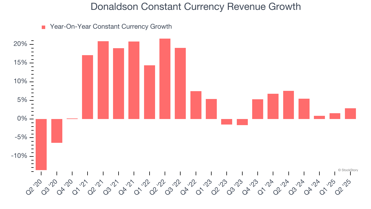 Donaldson Constant Currency Revenue Growth