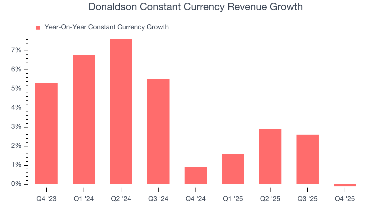 Donaldson Constant Currency Revenue Growth