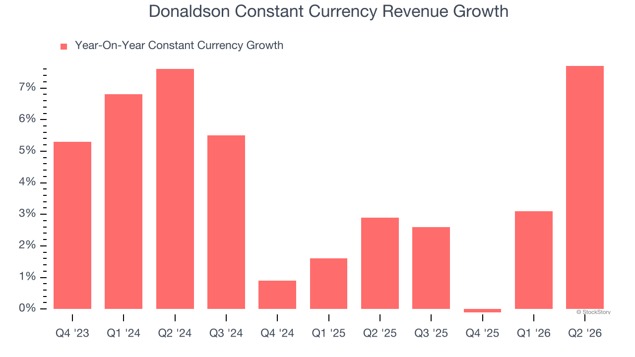 Donaldson Constant Currency Revenue Growth