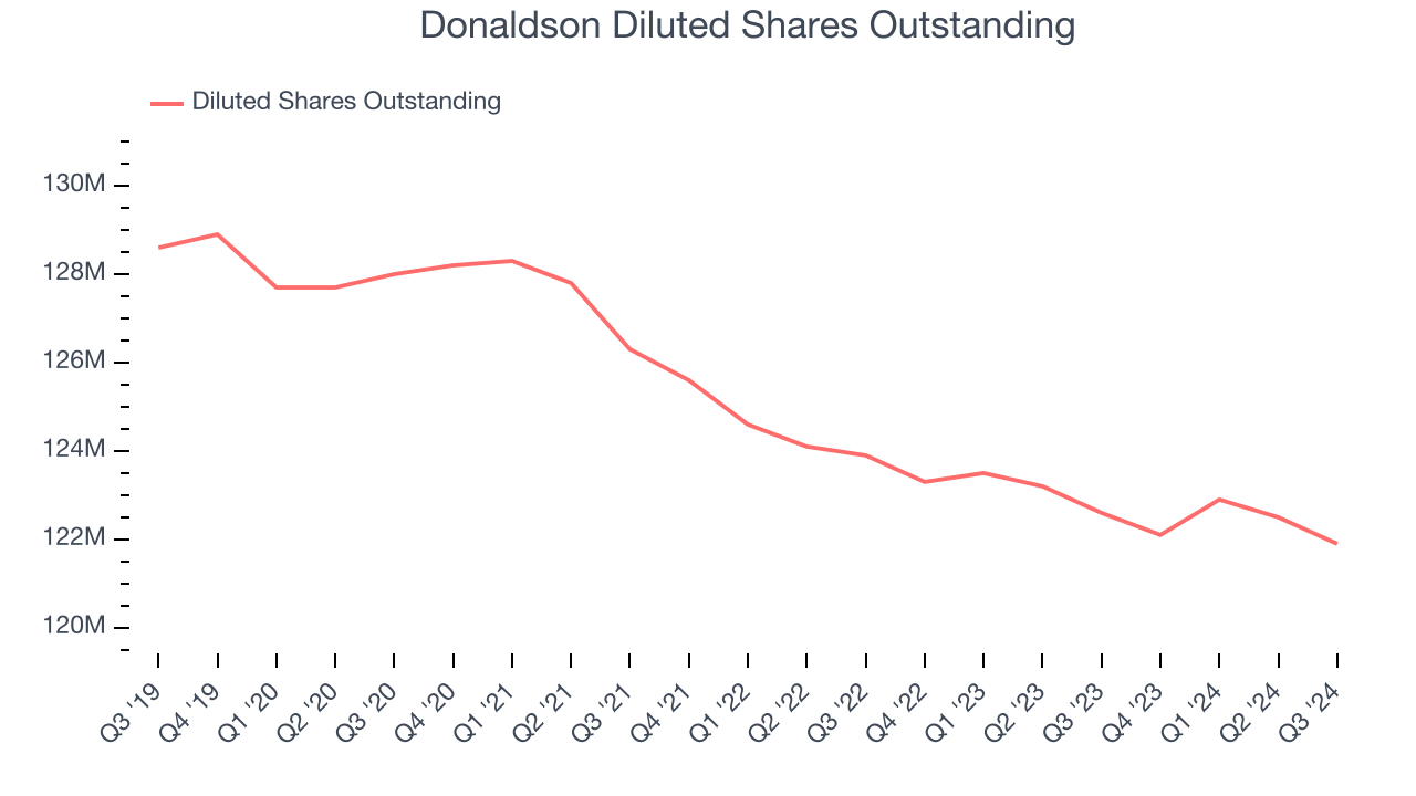 Donaldson Diluted Shares Outstanding