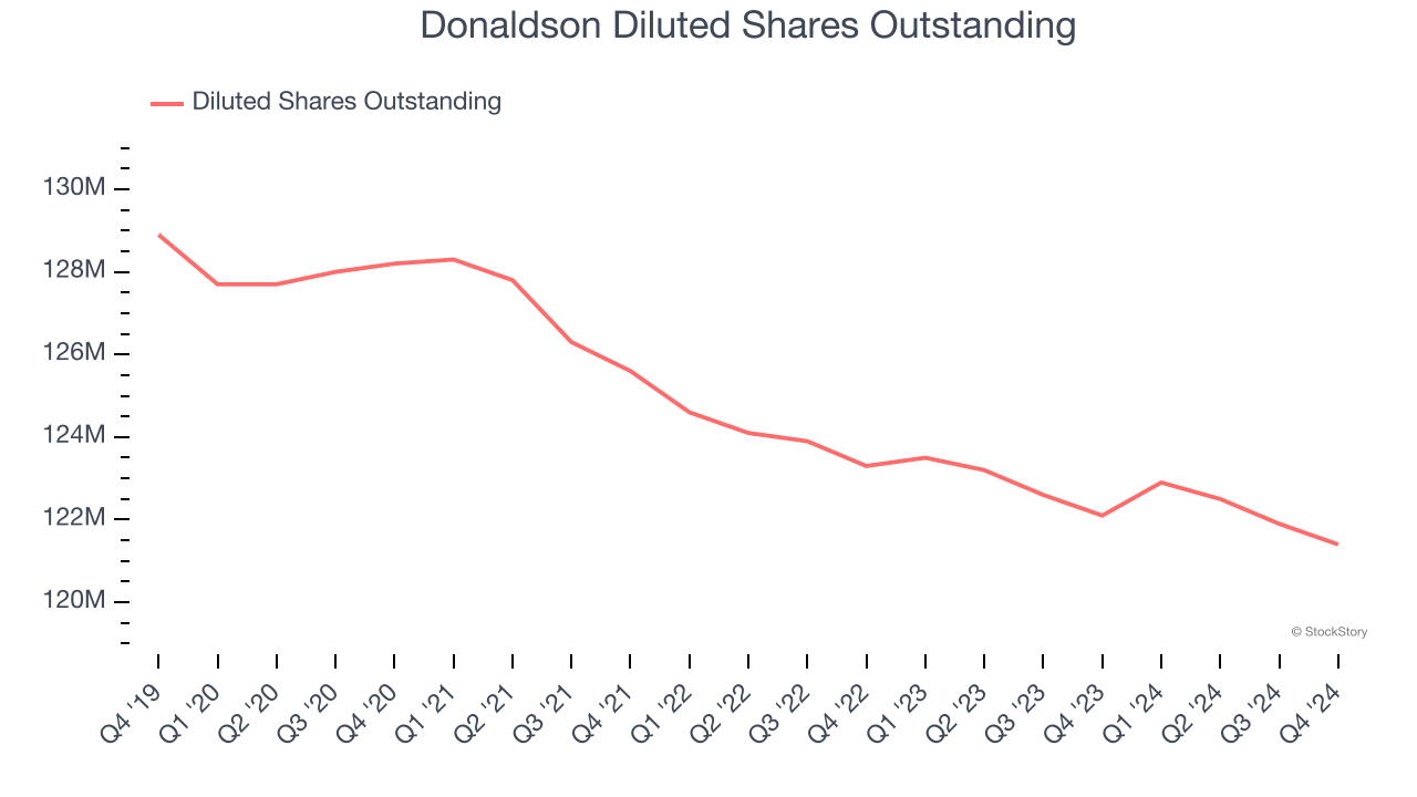 Donaldson Diluted Shares Outstanding