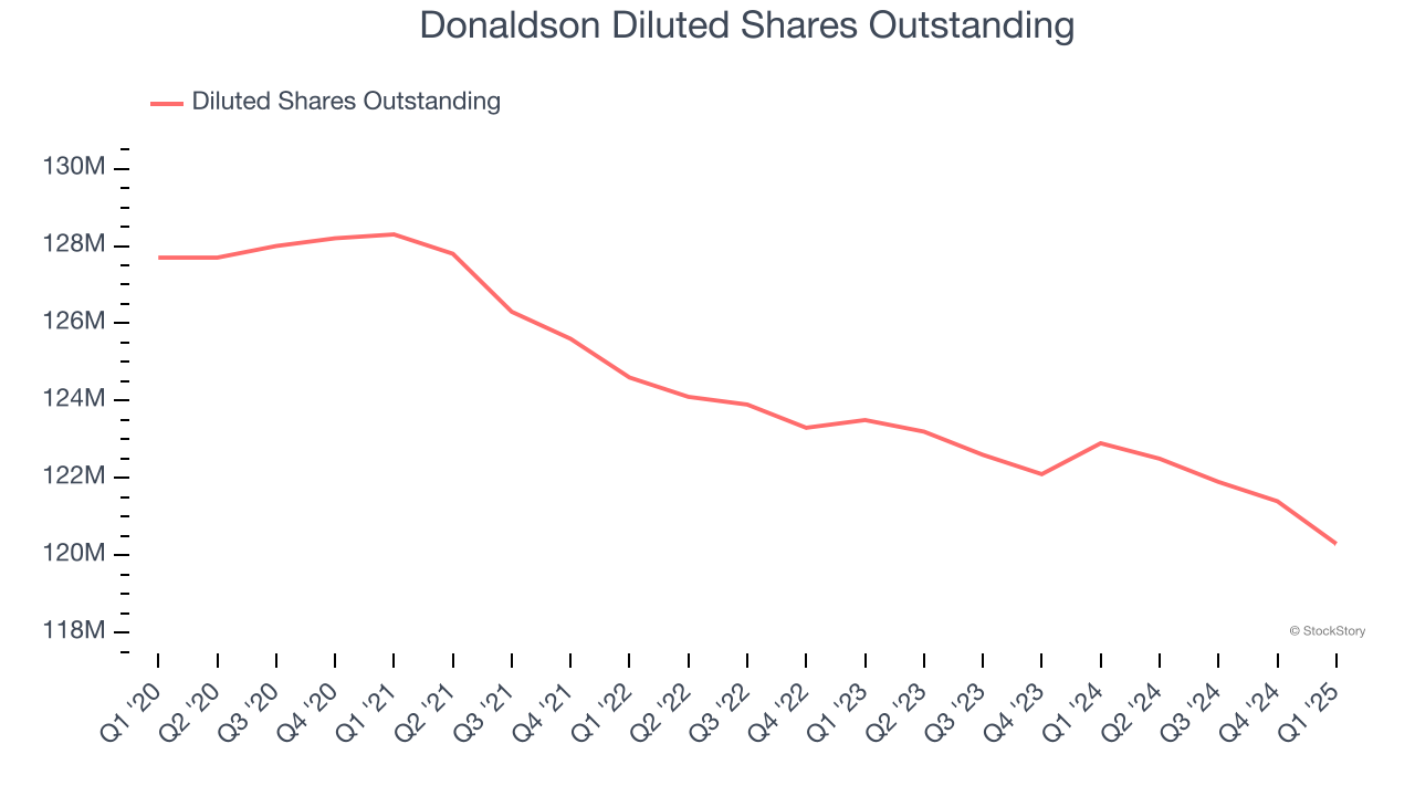 Donaldson Diluted Shares Outstanding
