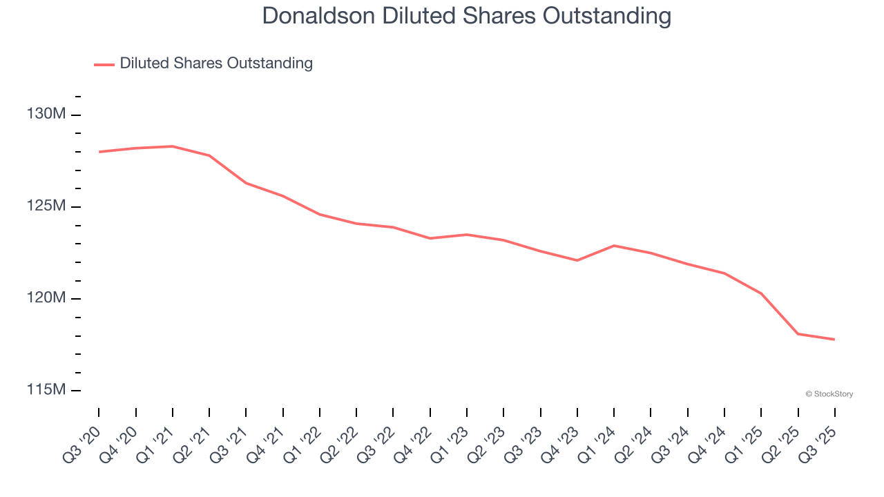 Donaldson Diluted Shares Outstanding