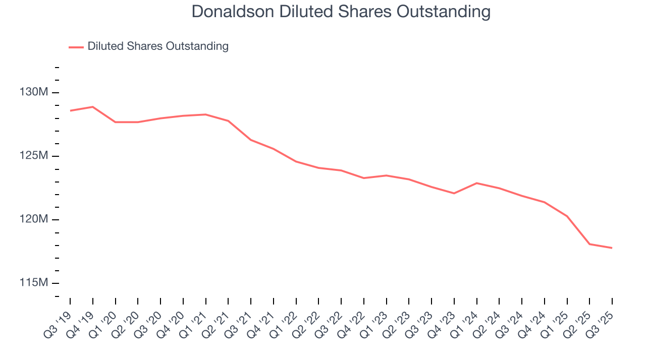 Donaldson Diluted Shares Outstanding