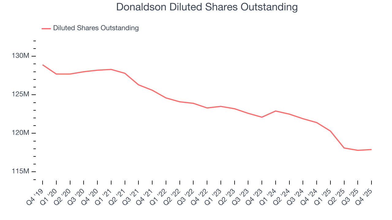 Donaldson Diluted Shares Outstanding