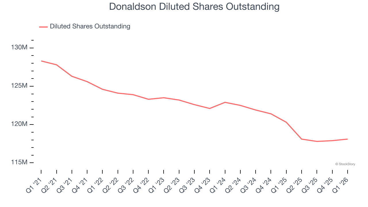 Donaldson Diluted Shares Outstanding