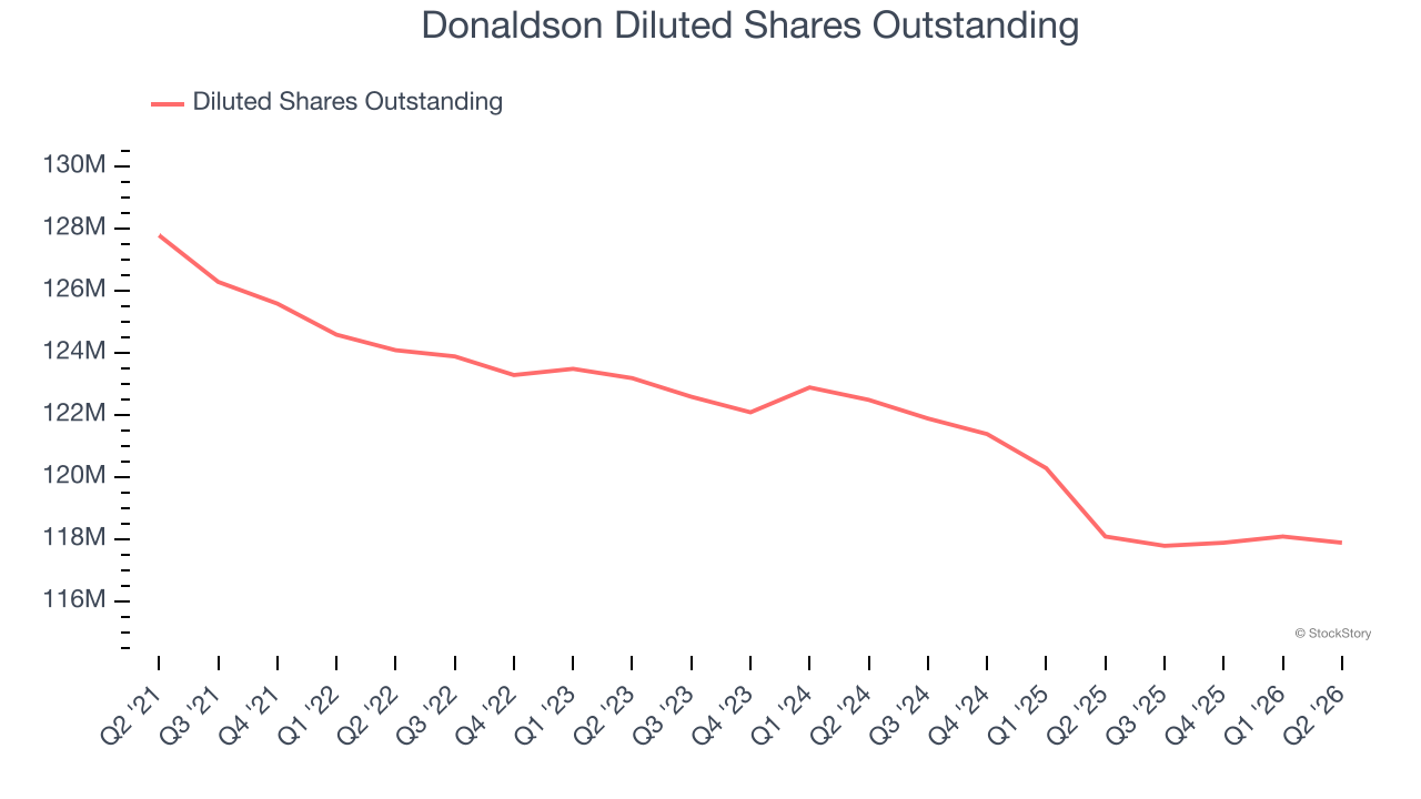 Donaldson Diluted Shares Outstanding