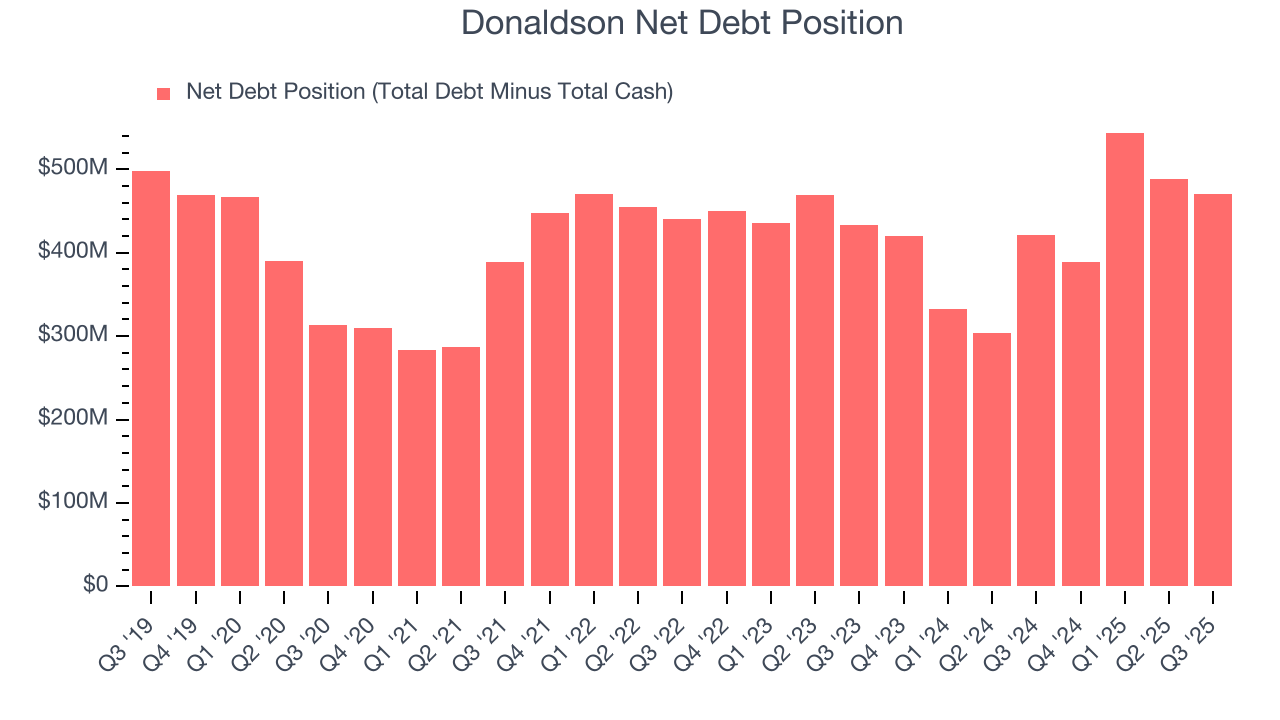 Donaldson Net Debt Position