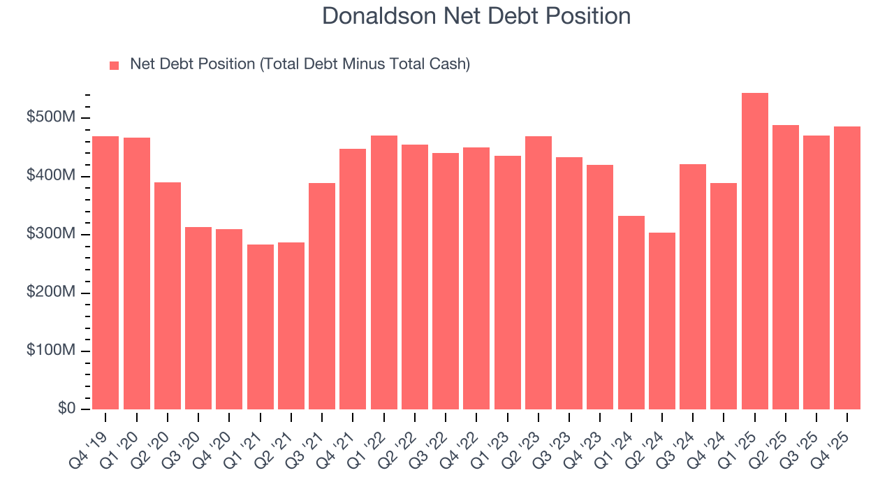 Donaldson Net Debt Position