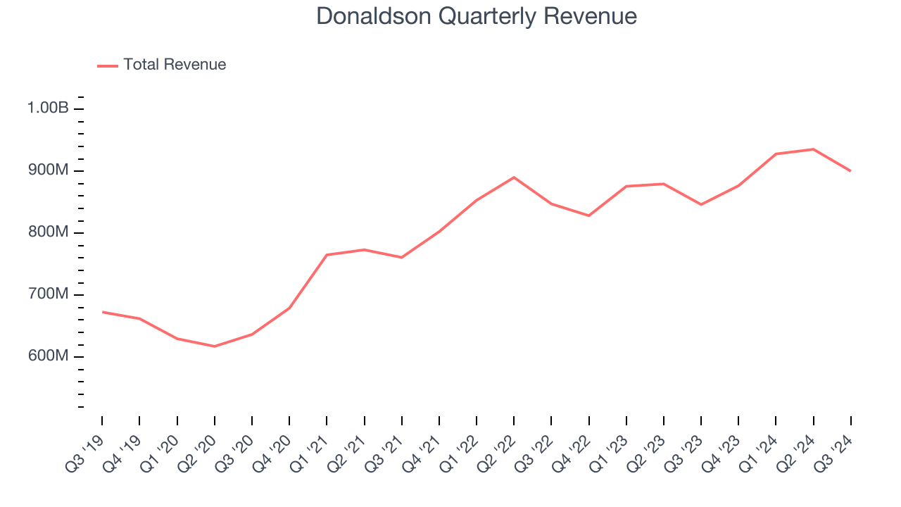 Donaldson Quarterly Revenue