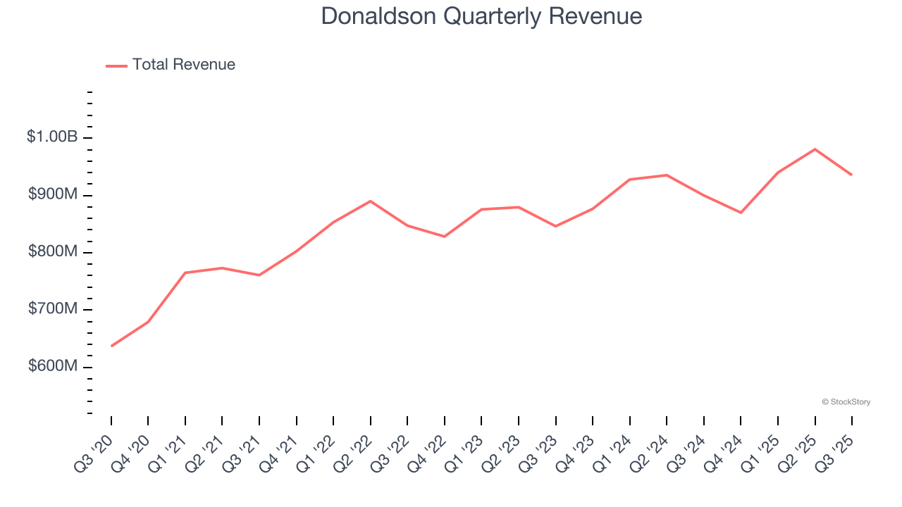 Donaldson Quarterly Revenue