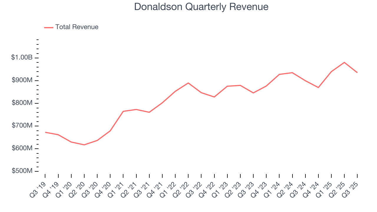 Donaldson Quarterly Revenue