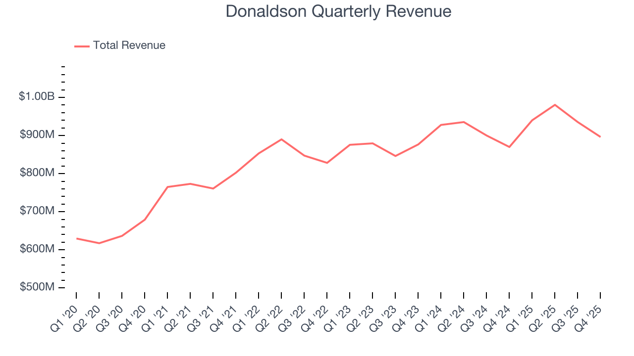 Donaldson Quarterly Revenue
