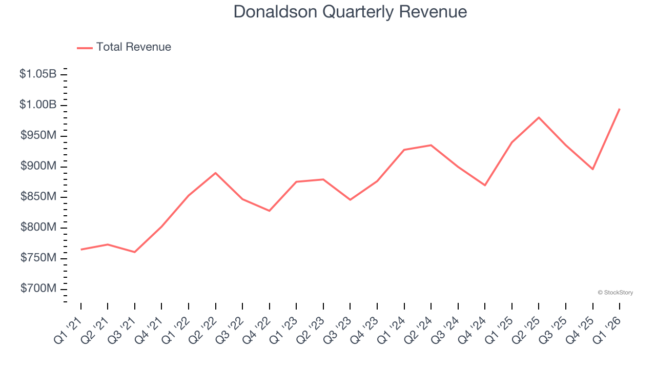 Donaldson Quarterly Revenue