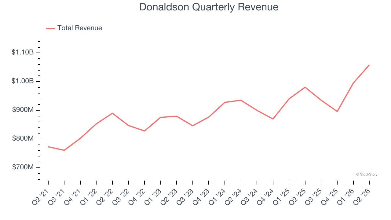 Donaldson Quarterly Revenue