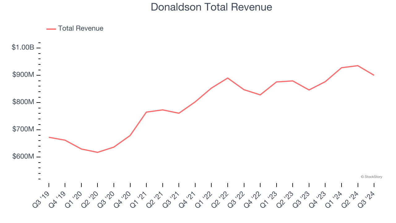 Donaldson Total Revenue