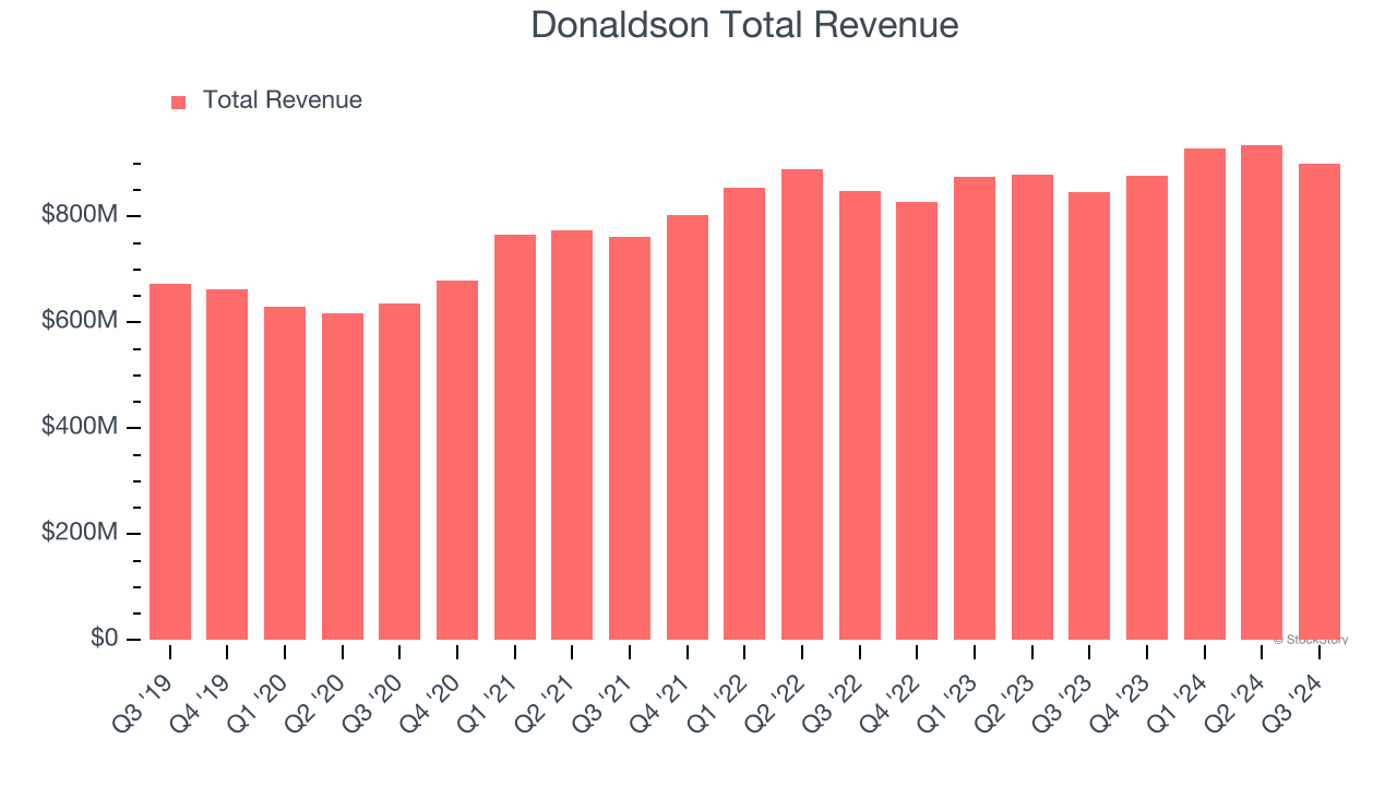 Donaldson Total Revenue