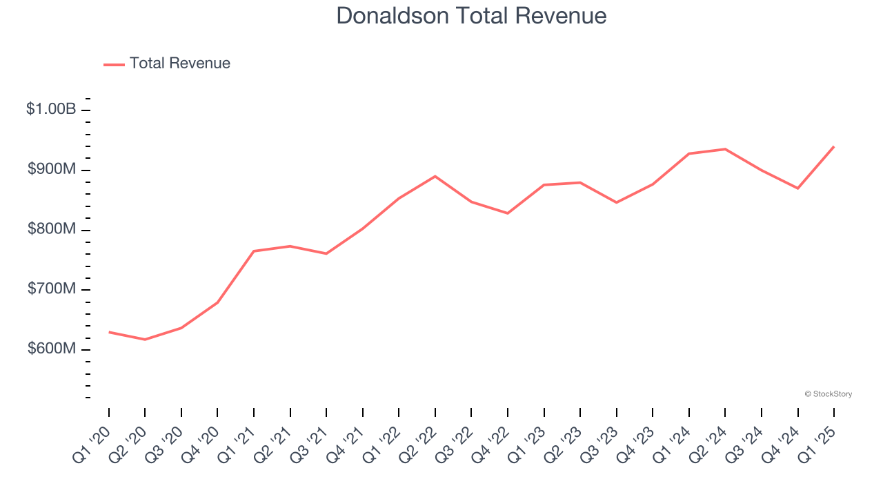 Donaldson Total Revenue