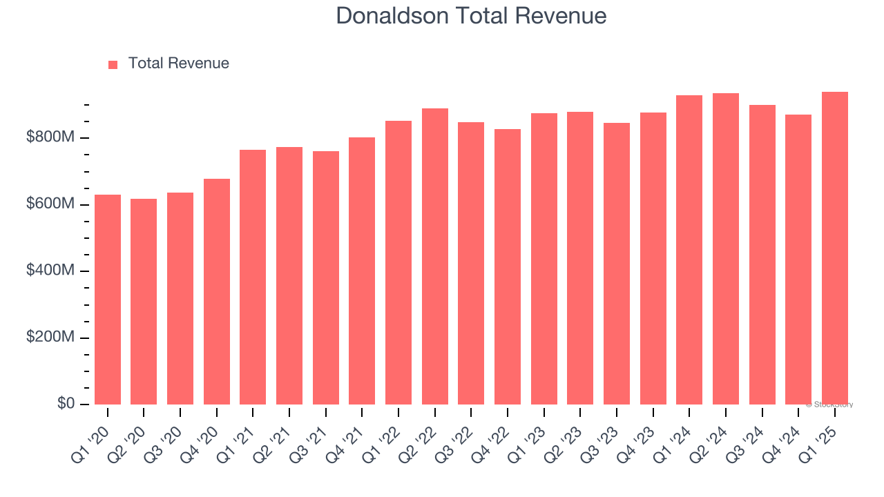 Donaldson Total Revenue